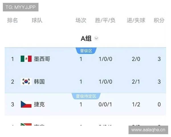 世界杯A组韩国与捷克实力全面对比 世界杯A组韩国与捷克实力全面对比