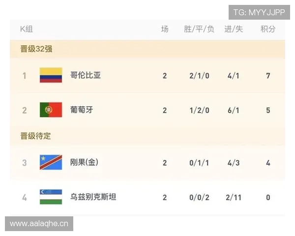 K组第三轮赛果：哥伦比亚守平葡萄牙，刚果击败乌兹别克斯坦